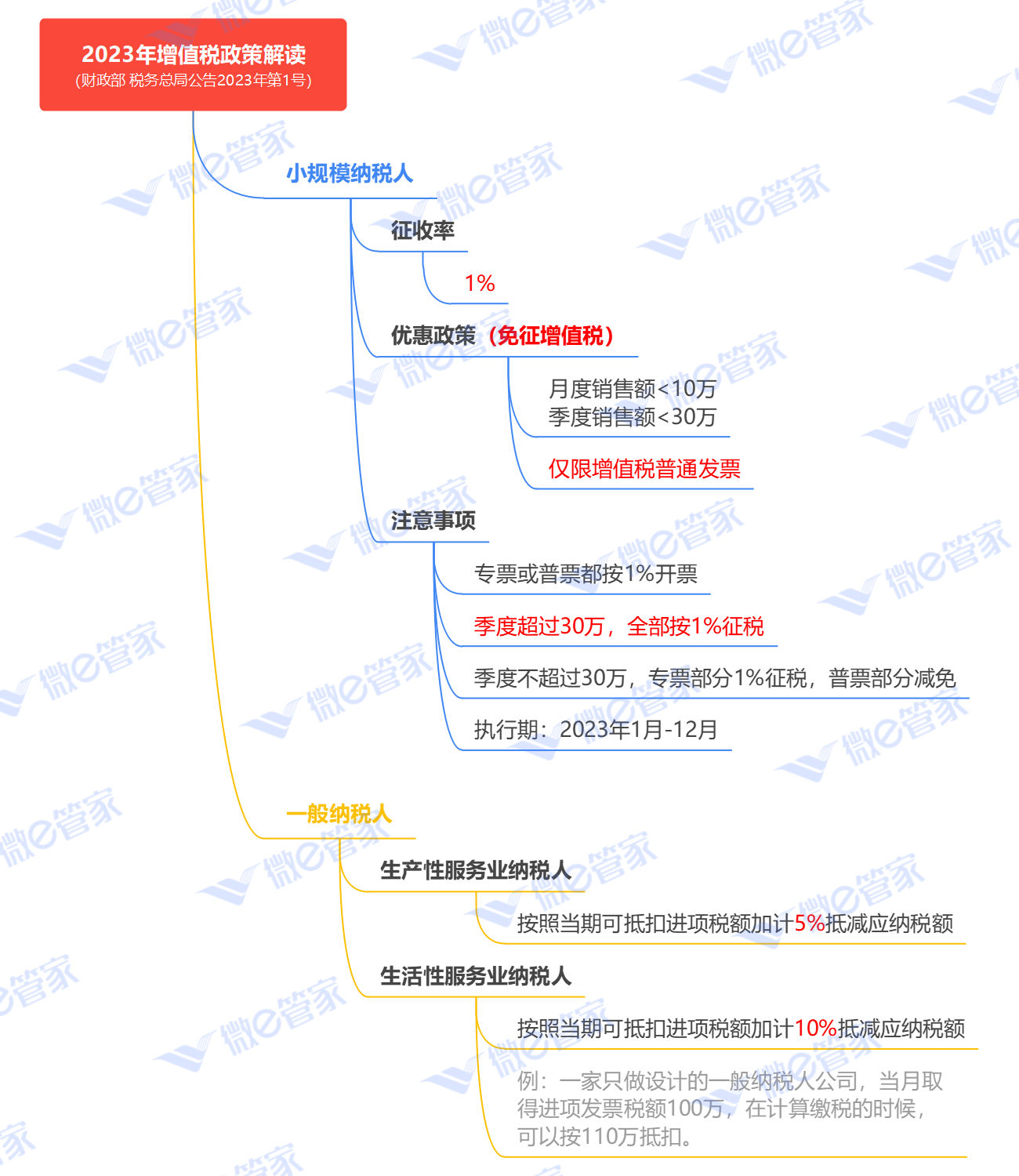 2023增值税思维导图-1200-水印.png